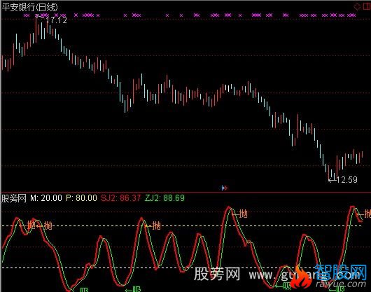 通达信高抛低吸B指标公式