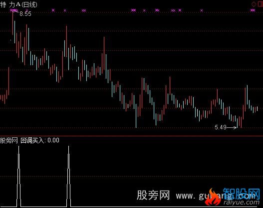 通达信回调买入选股指标公式