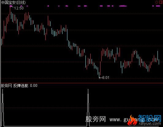 通达信精选反弹选股指标公式