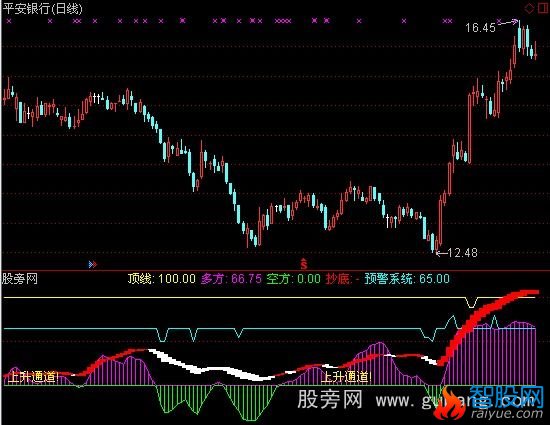 通达信看盘指标公式