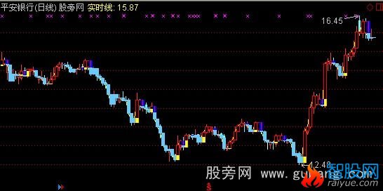 通达信黄底买蓝顶卖主图指标公式