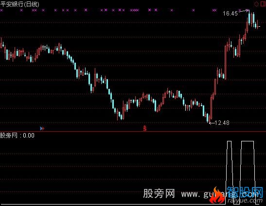 通达信根据趋势来选股指标公式