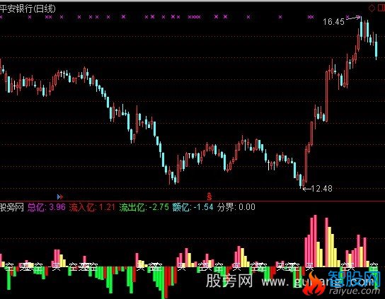 通达信资金额亿指标公式