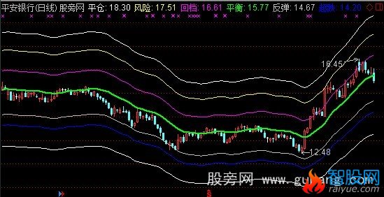 通达信价格通道主图指标公式