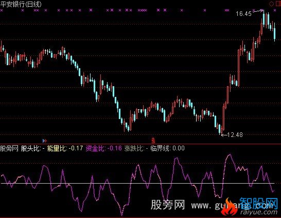 通达信零漂移指标公式