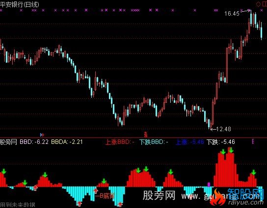 通达信BBD超准指标公式