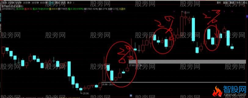 二跌阴后3天内有涨幅大于2%以上的选股公式