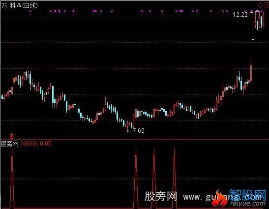 通达信黄金买点选股指标公式 通达信 爱约股