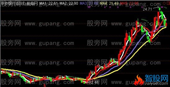 通达信无敌短线王主图指标公式