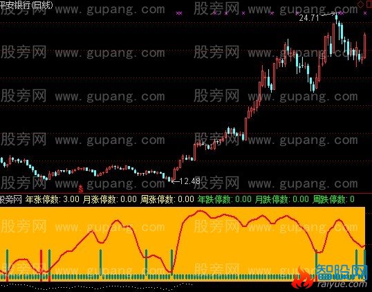 通达信大牛买入点指标公式 通达信 爱约股