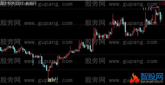 通达信稳抄主图+选股指标公式