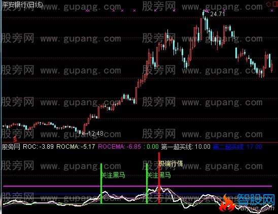 通达信ROC极端行情监测指标公式