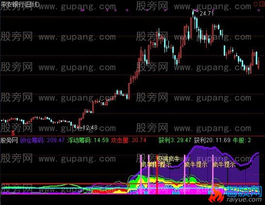 通达信攻击超级疯牛指标公式