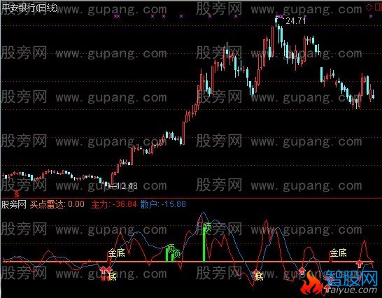 通达信优化主力雷达指标公式