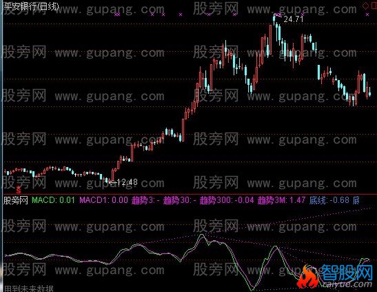 通达信MACD支撑压力参考线指标公式