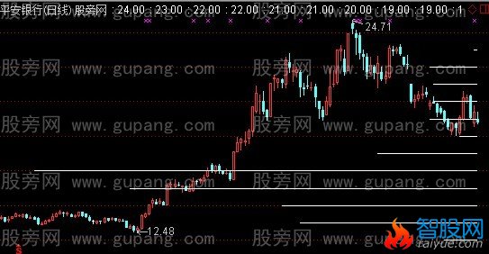 通达信筹码密集区主图指标公式