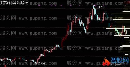 通达信价格密集区主图指标公式