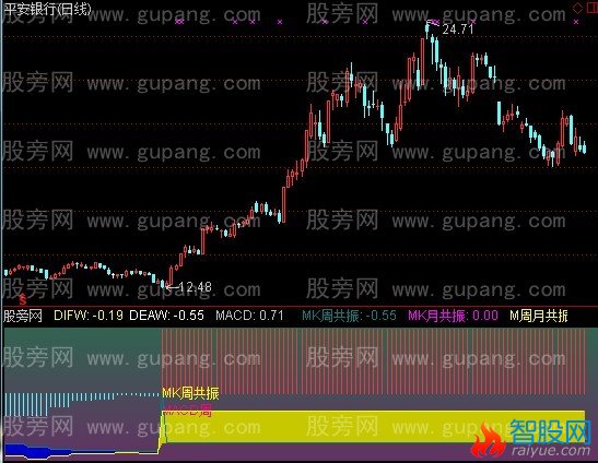 通达信复合周期MACD指标公式