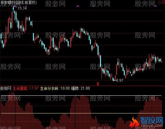 通达信超级牛指标公式