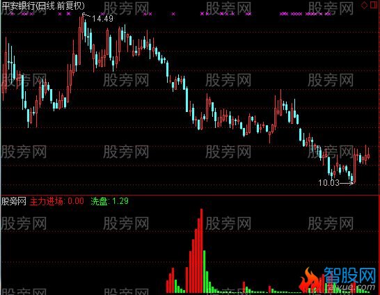 通达信主力影子指标公式