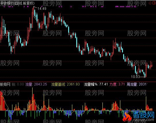 通达信个股资金流量观察指标公式