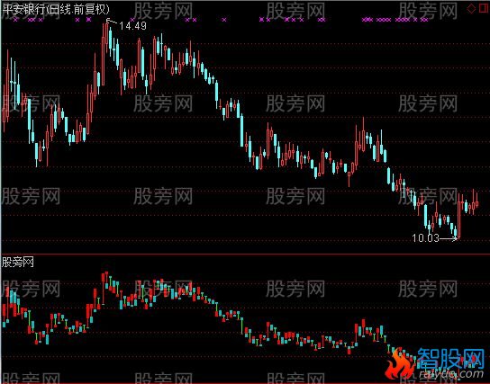 通达信高低分离指标公式