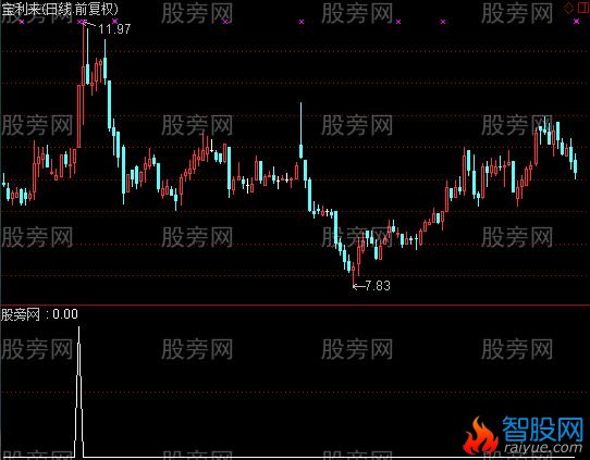 通达信赚钱选股指标公式