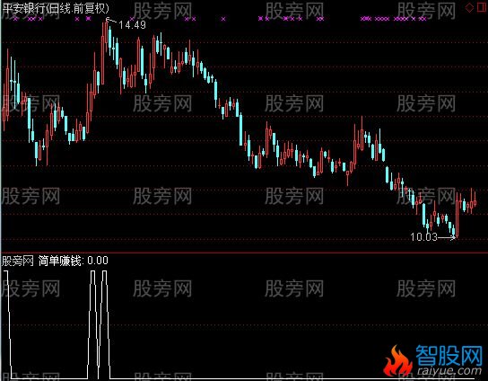 通达信简单赚钱选股指标公式