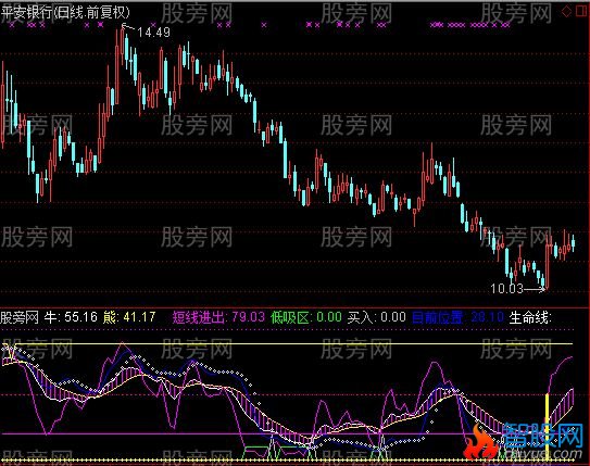 通达信好波段指标公式