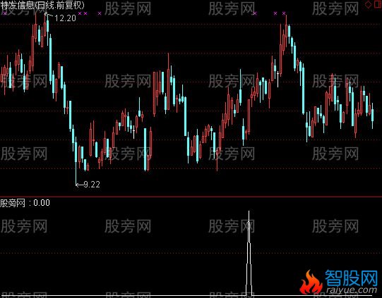 通达信牛股之星选股指标公式