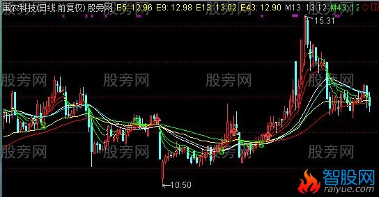 通达信指数正弦线主图指标公式