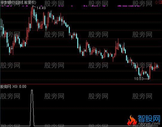 通达信日月选股指标公式