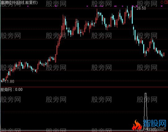 通达信大赛排名第一选股指标公式