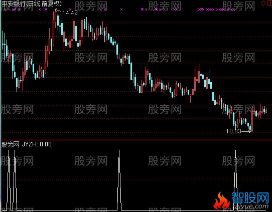 通达信金印组合选股指标公式