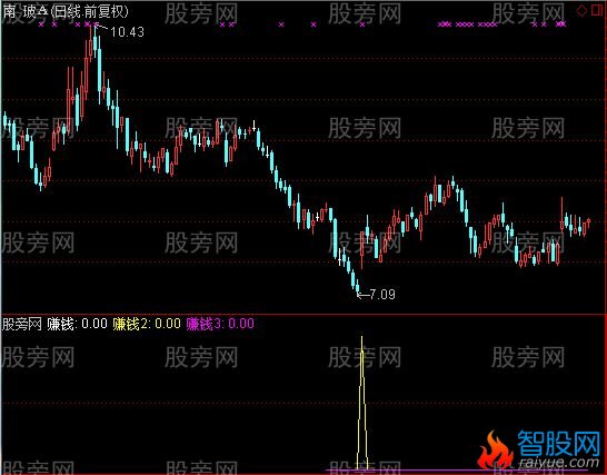 通达信汽枪选股指标公式