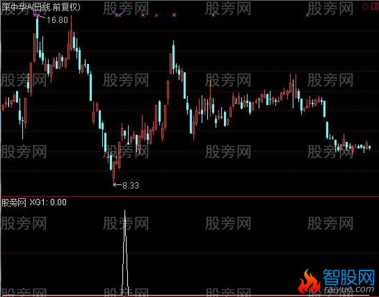 通达信春秋追涨停选股指标公式