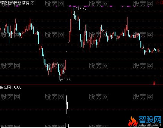 通达信量比的微妙选股指标公式