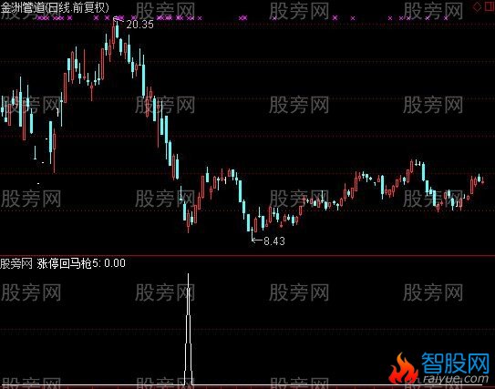 通达信惶惶无忧选股指标公式