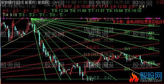 通达信江恩黄金分割主图指标公式