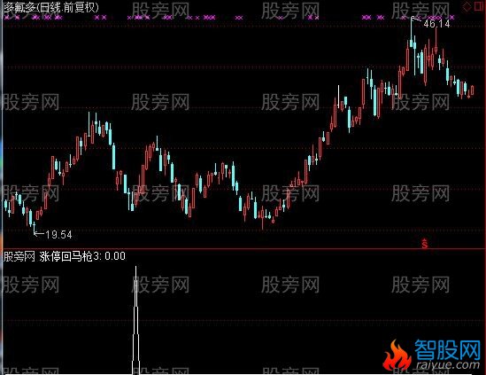 通达信笑红尘选股指标公式