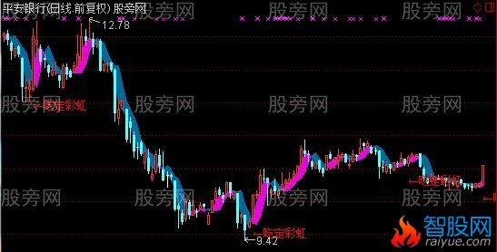 通达信吃定彩虹主图指标公式