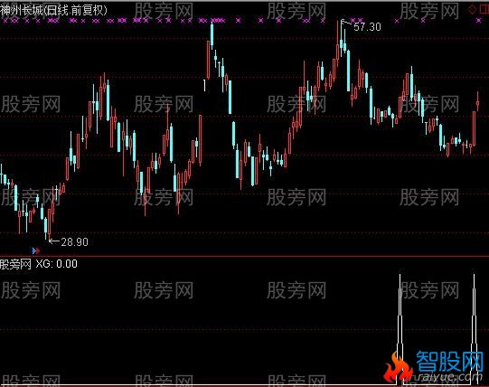 通达信塔形底3.0选股指标公式