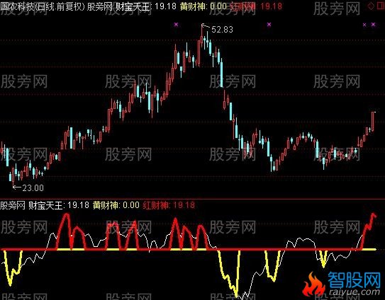 通达信红黄财神指标公式