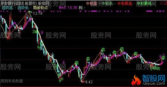 通达信缠论加九转主图指标公式