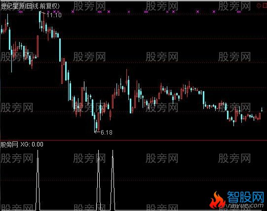 通达信牛B追涨选股指标公式