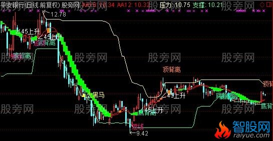 通达信背离短线黑马主图指标公式