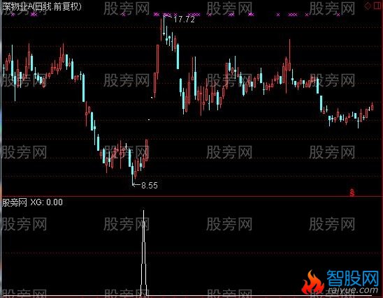 通达信铁扇公主选股指标公式