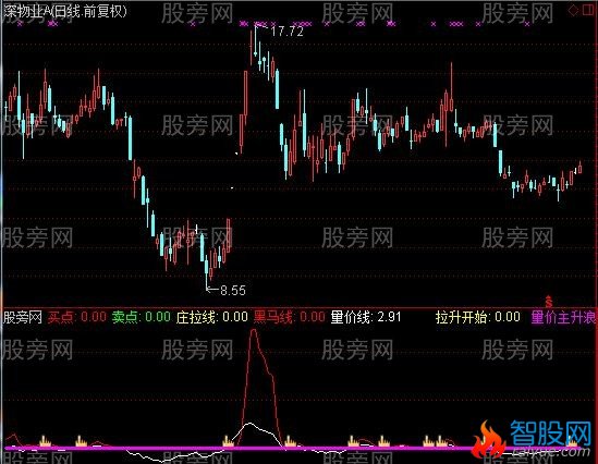 通达信庄拉主升浪指标公式