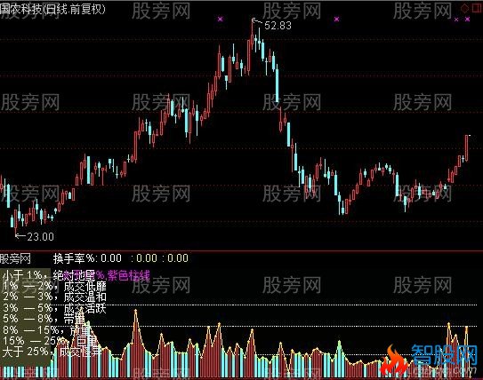 通达信换手率柱线指标公式