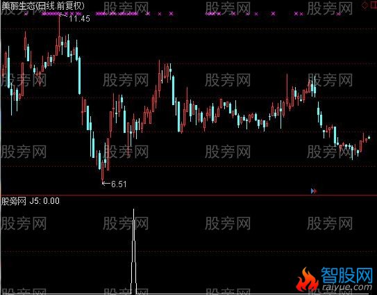 通达信微烧擒牛选股指标公式